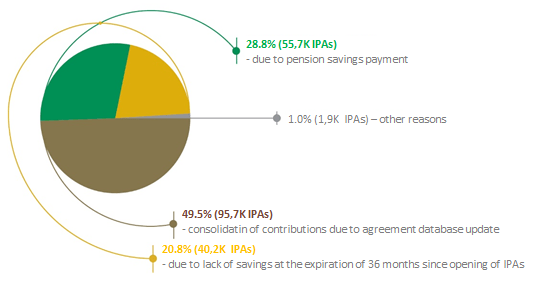 Key figures of the fully funded pension system